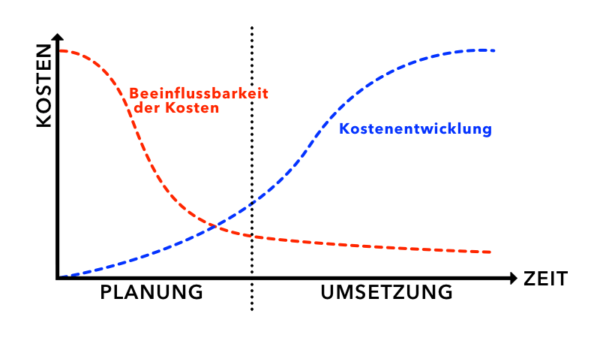 Gaußsche Kurve